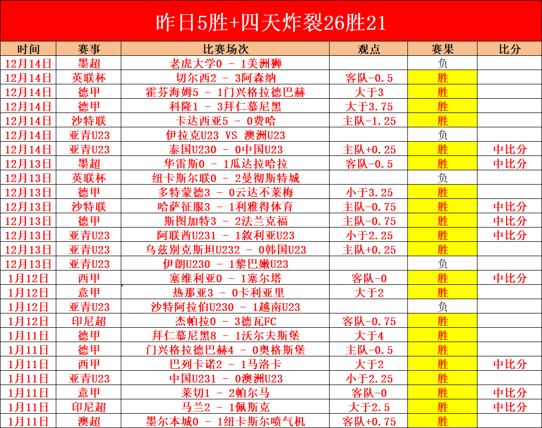 周二,挪超赛事分,奥勒松对阵,杏彩娱乐,杏彩娱乐官网入口,杏彩娱乐官网首页,杏彩娱乐官网